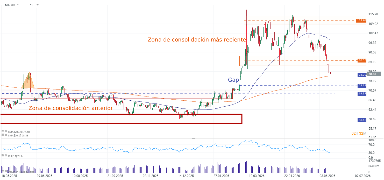 Grafico del petroleo