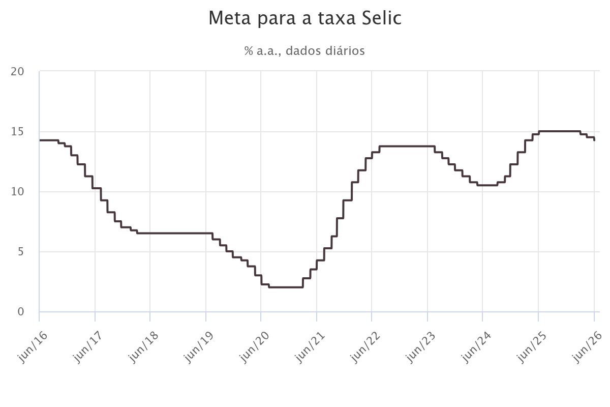 Grafico de la tasa de interes en Brasil