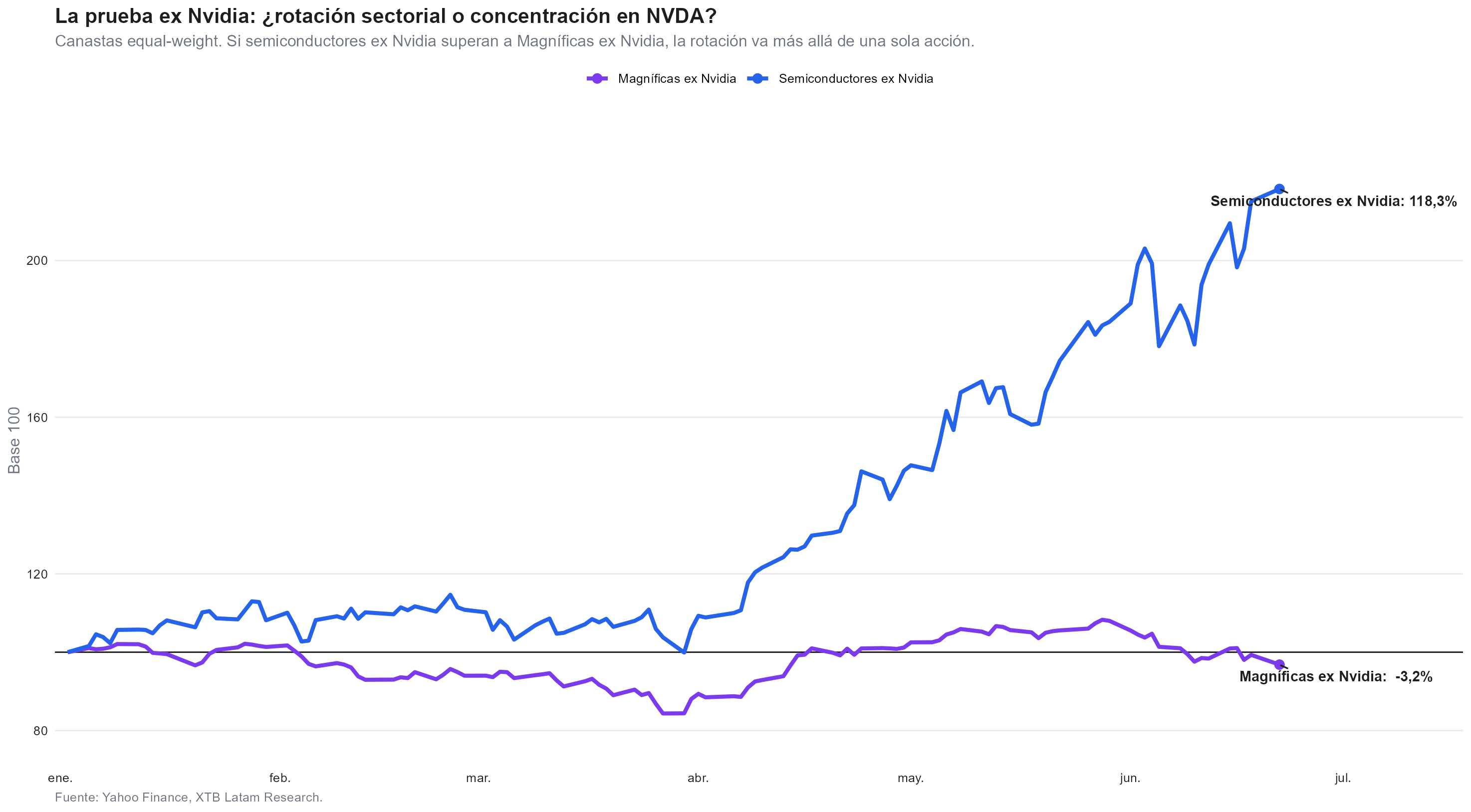 comparativa canastas con nvidia y sin nvidia