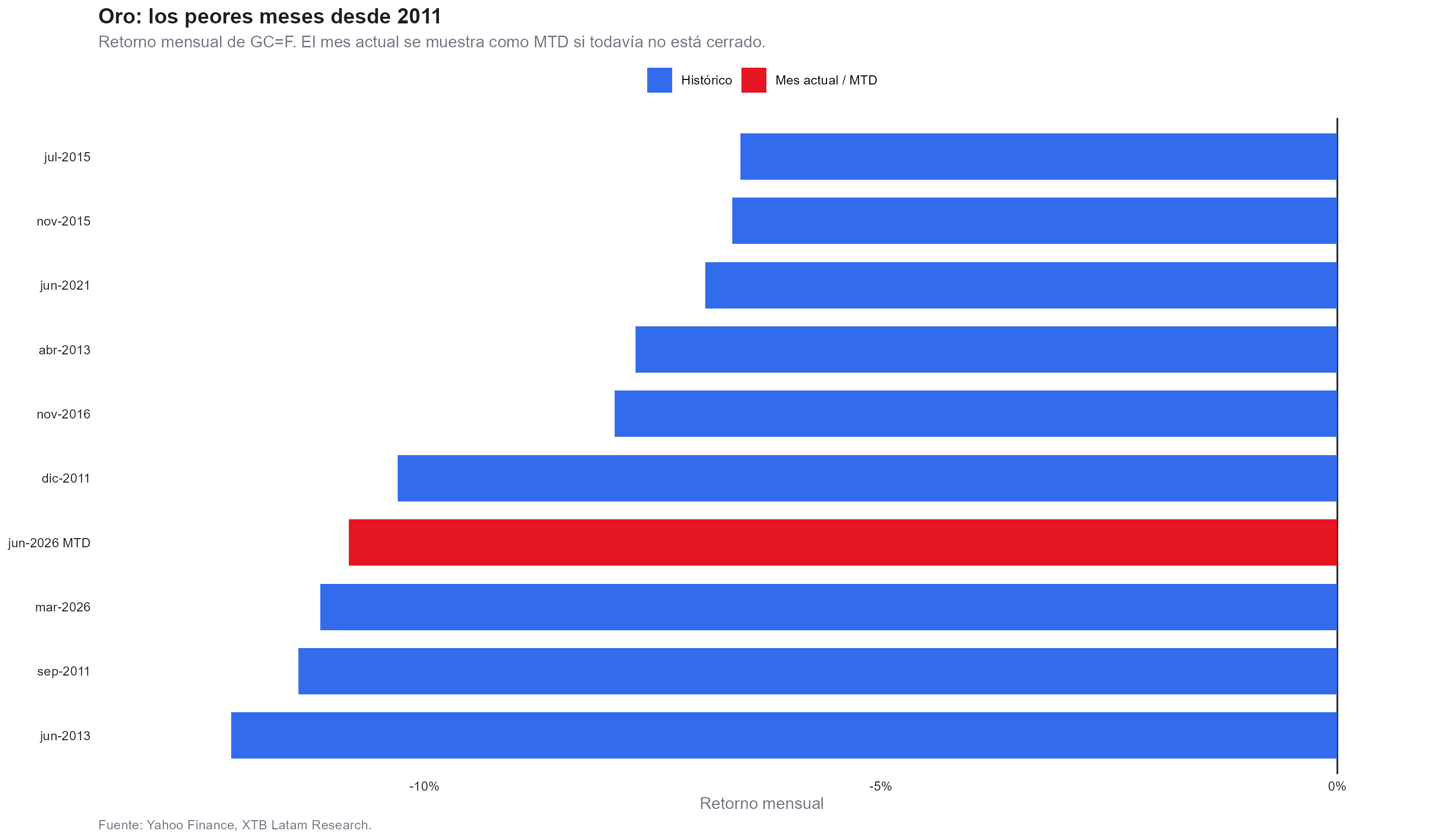 grafico del ranking de peores caidas del oro desde 2011