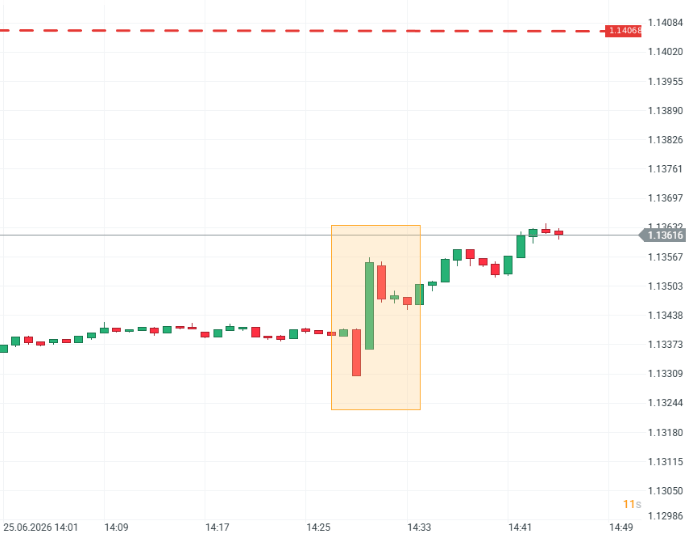GrÃ¡fico del par EUR/USD (velas de un minuto)