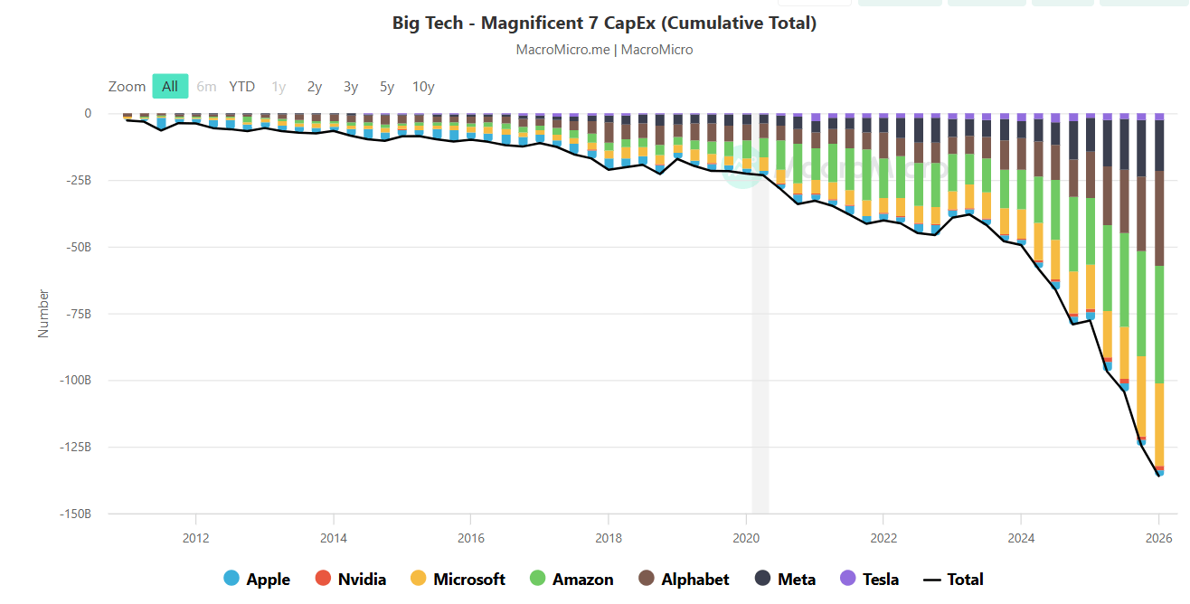 grafico del capex de las 7 magnificas
