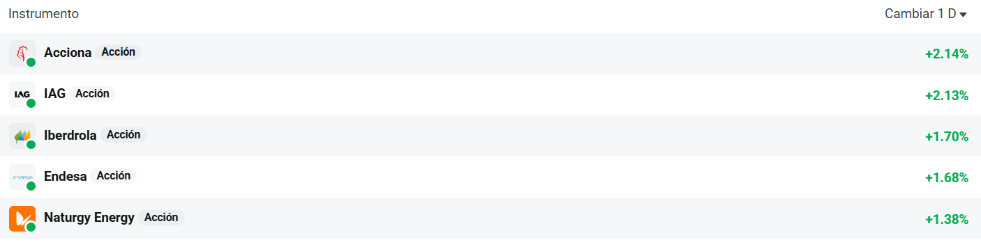 Tabla con las empresas del Ibex 35 que mÃ¡s suben