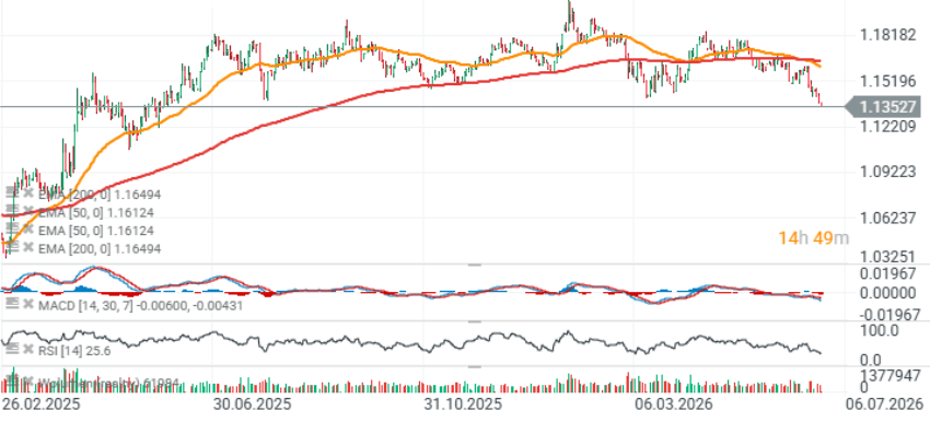 GrÃ¡fico con la cotizaciÃ³n del par EUR/USD
