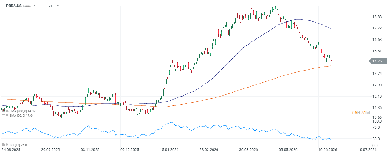 grafico de las acciones de petrobras