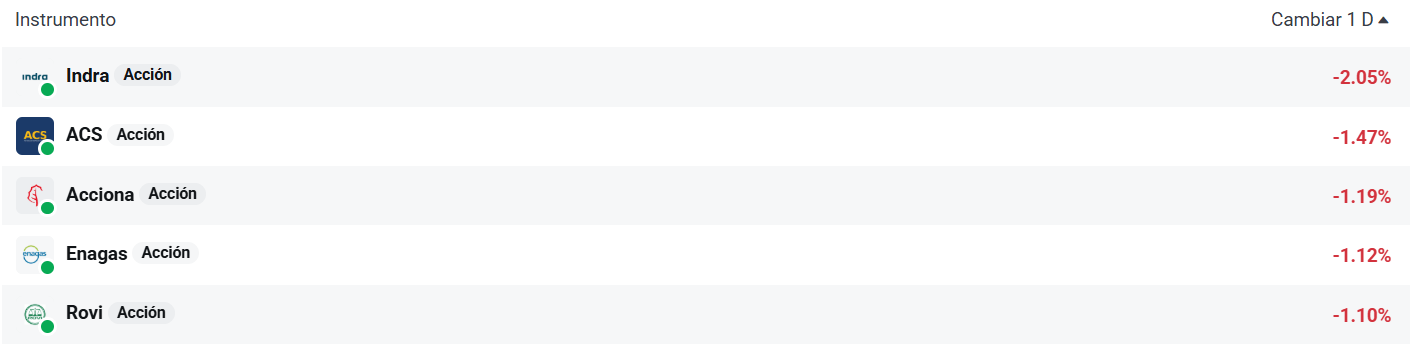 Tabla con las empresas que mÃ¡s bajan del Ibex 35