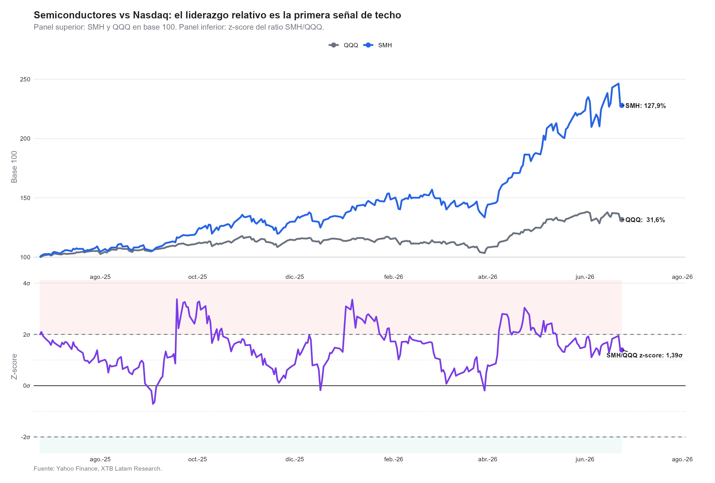 performance semiconductores frente al nasdaq
