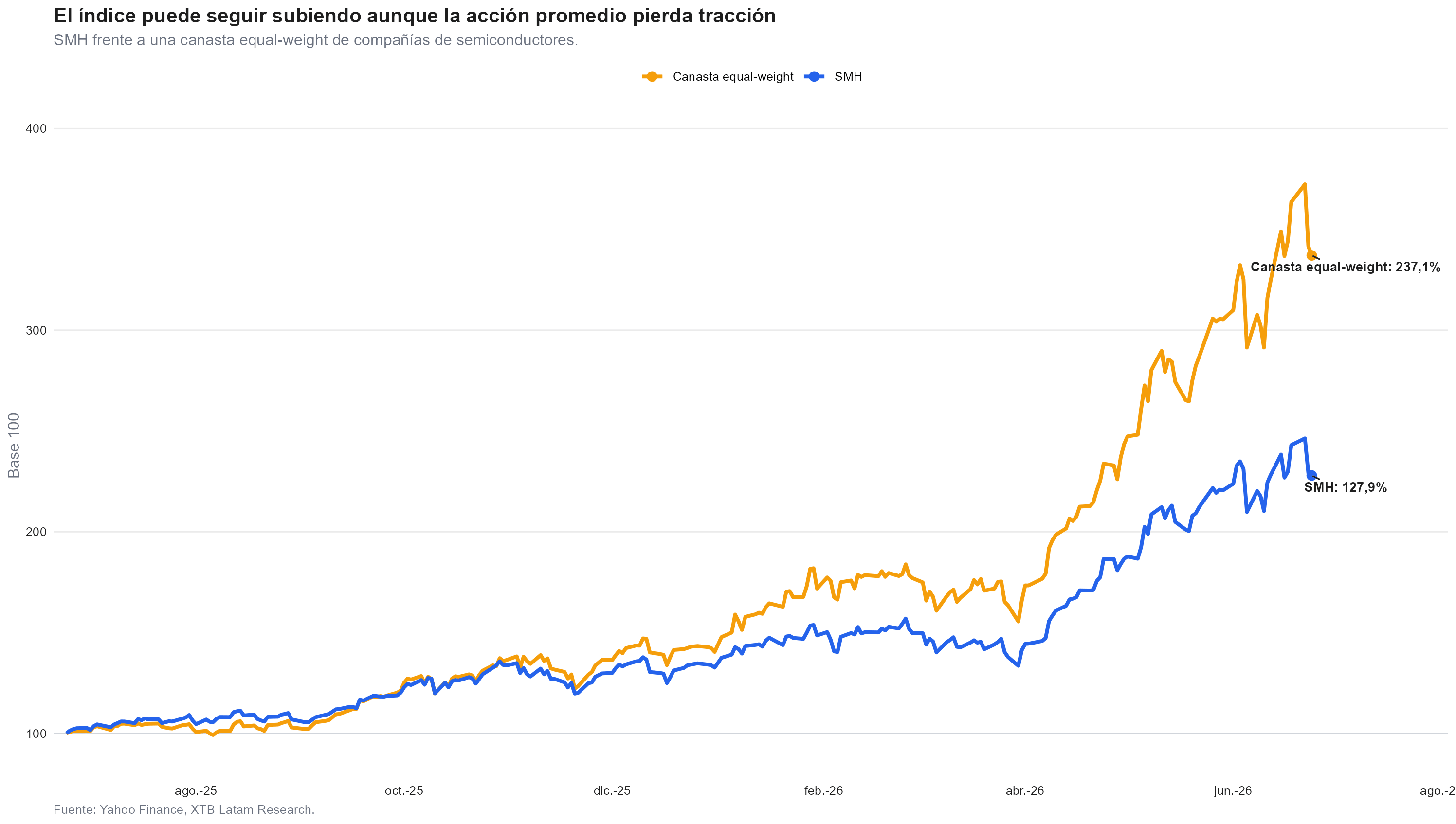 canasta equal weight de los semiconductores