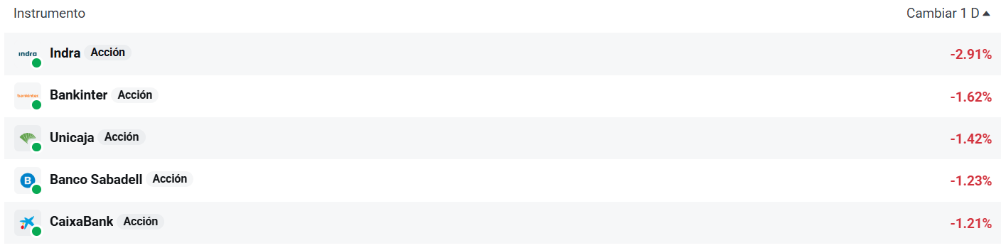 Tabla con las empresas del Ibex 35 que mÃ¡s caen