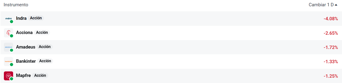 Tabla con las empresas que mÃ¡s caen del Ibex 35