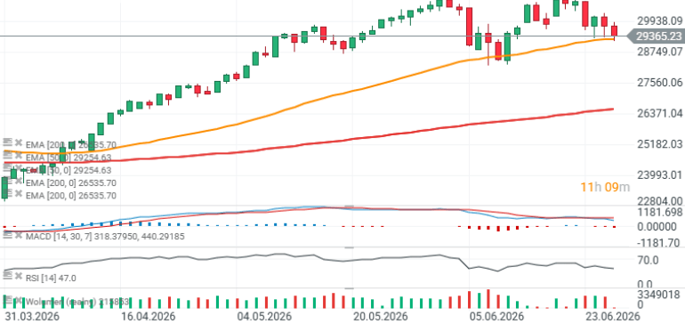 GrÃ¡fico del Nasdaq 100 (velas diarias)