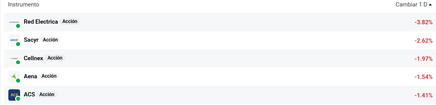Tabla con las empresas del Ibex 35 que más caen