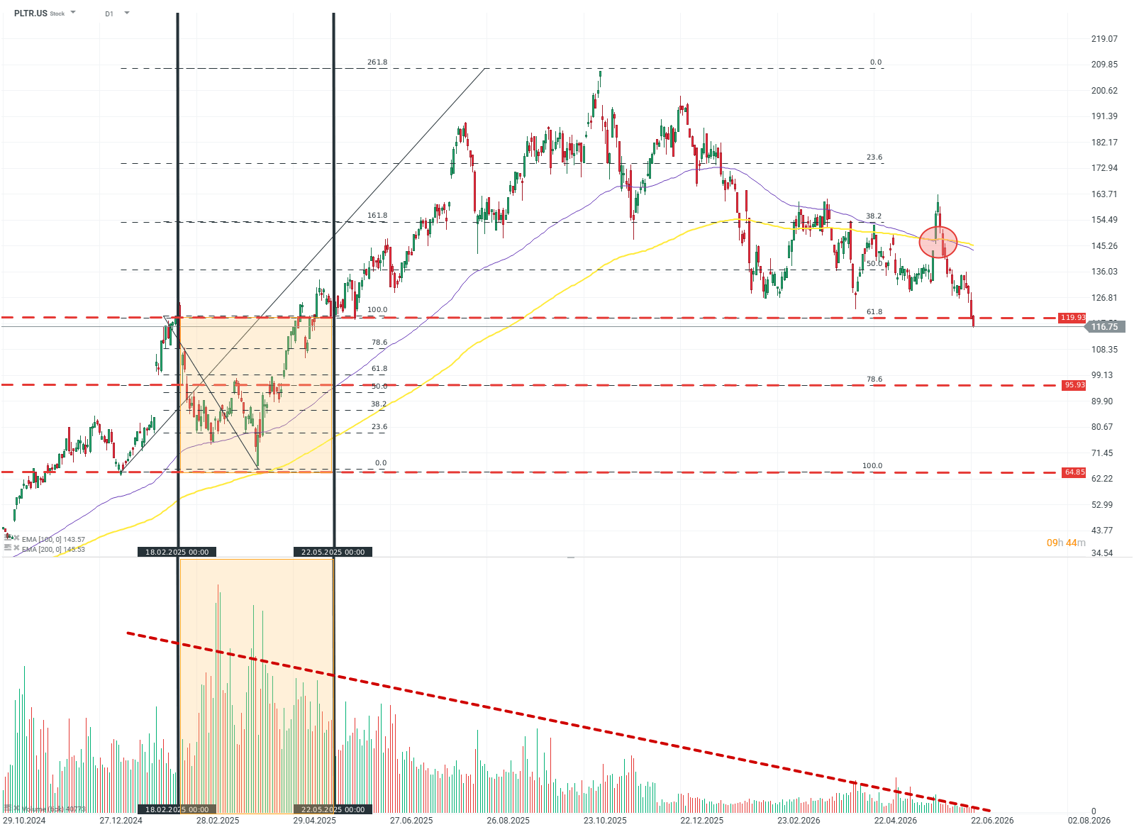 Gráfico con la cotización de las acciones de Palantir