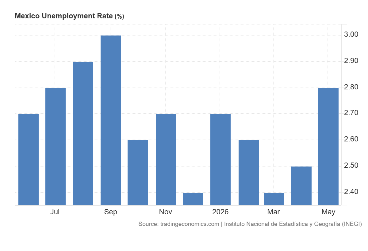 Grafico de la tasa de desempleo en Mexico