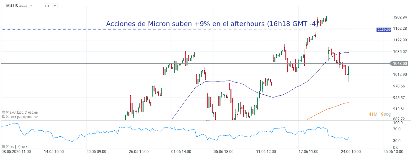 grafico d elas acciones de micron