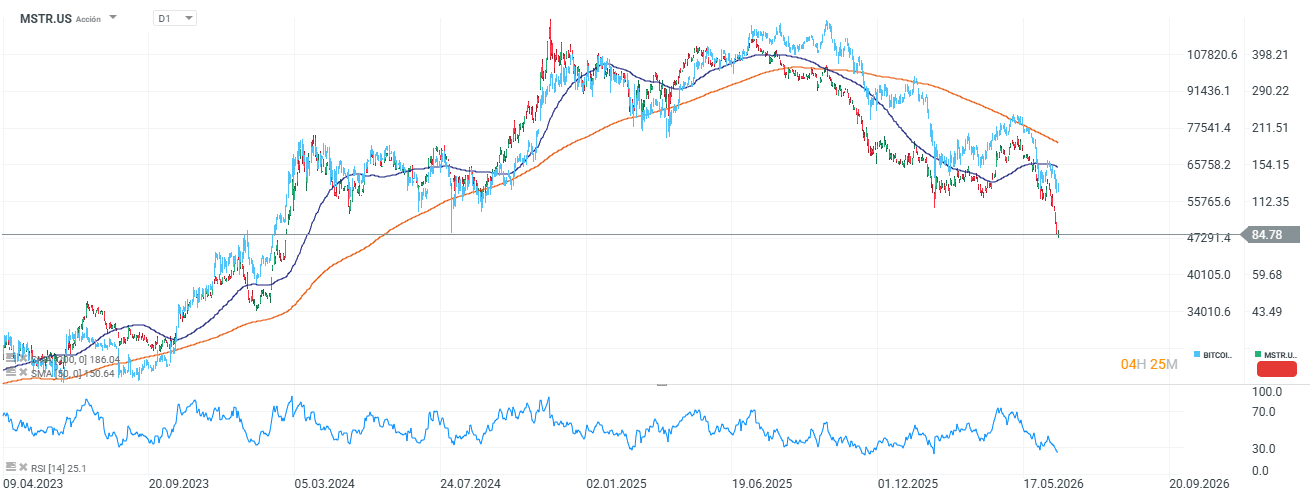 grafico de la correlacion bitcoin con strategy