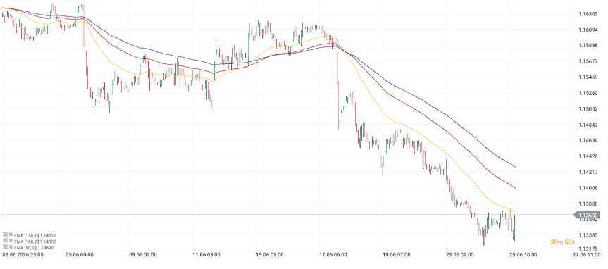 GrÃ¡fico del par EUR/USD