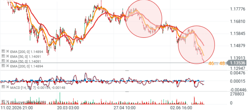 GrÃ¡fico con la cotizaciÃ³n del par EUR/USD