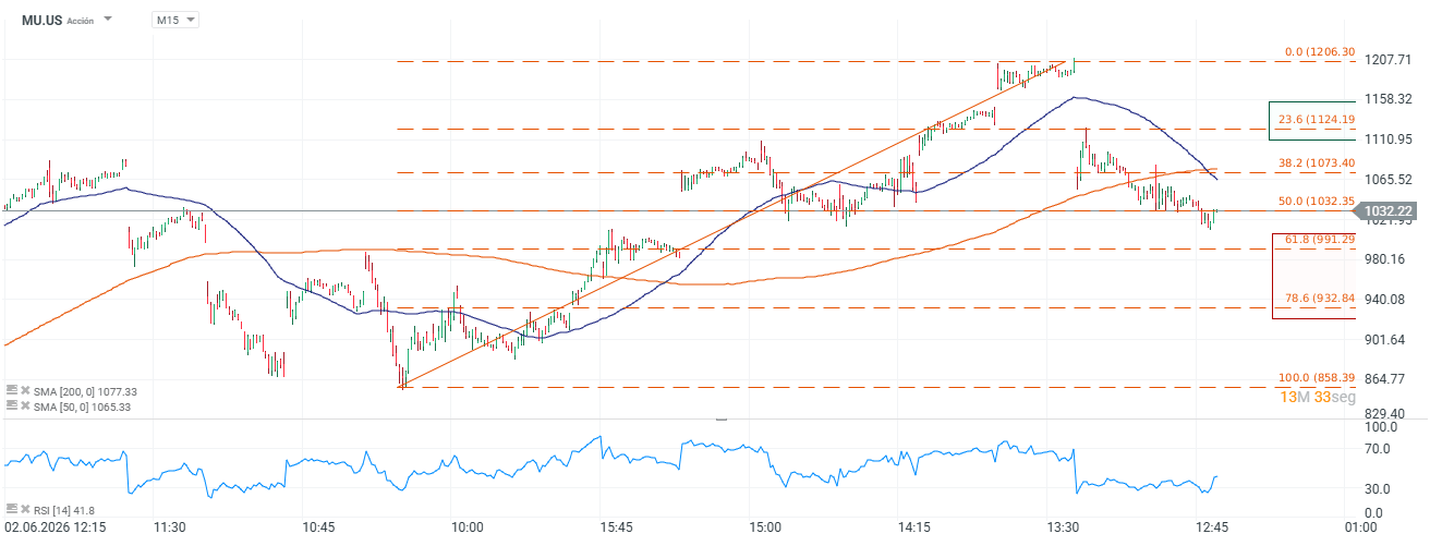 grafico de las acciones de micron