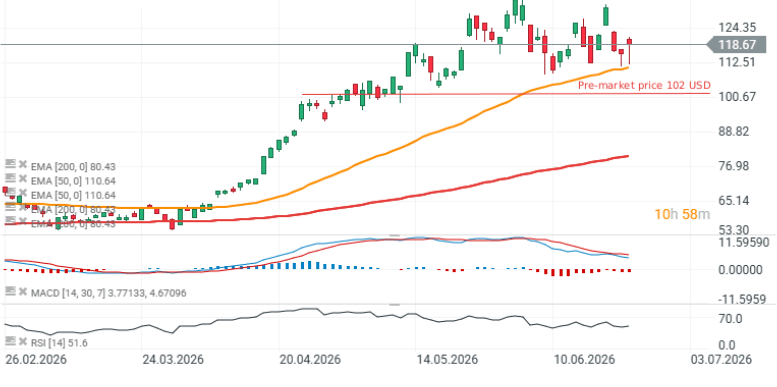 GrÃ¡fico de On Semiconductor (velas diarias)