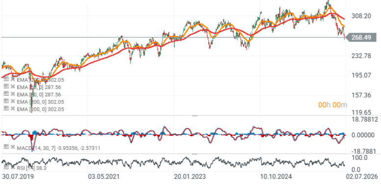 Gráfico de las acciones de McDonald's (velas diarias)