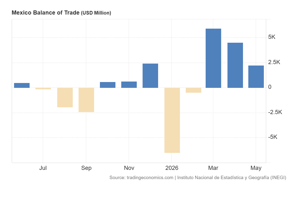 grafico de la balanza comercial de mexico