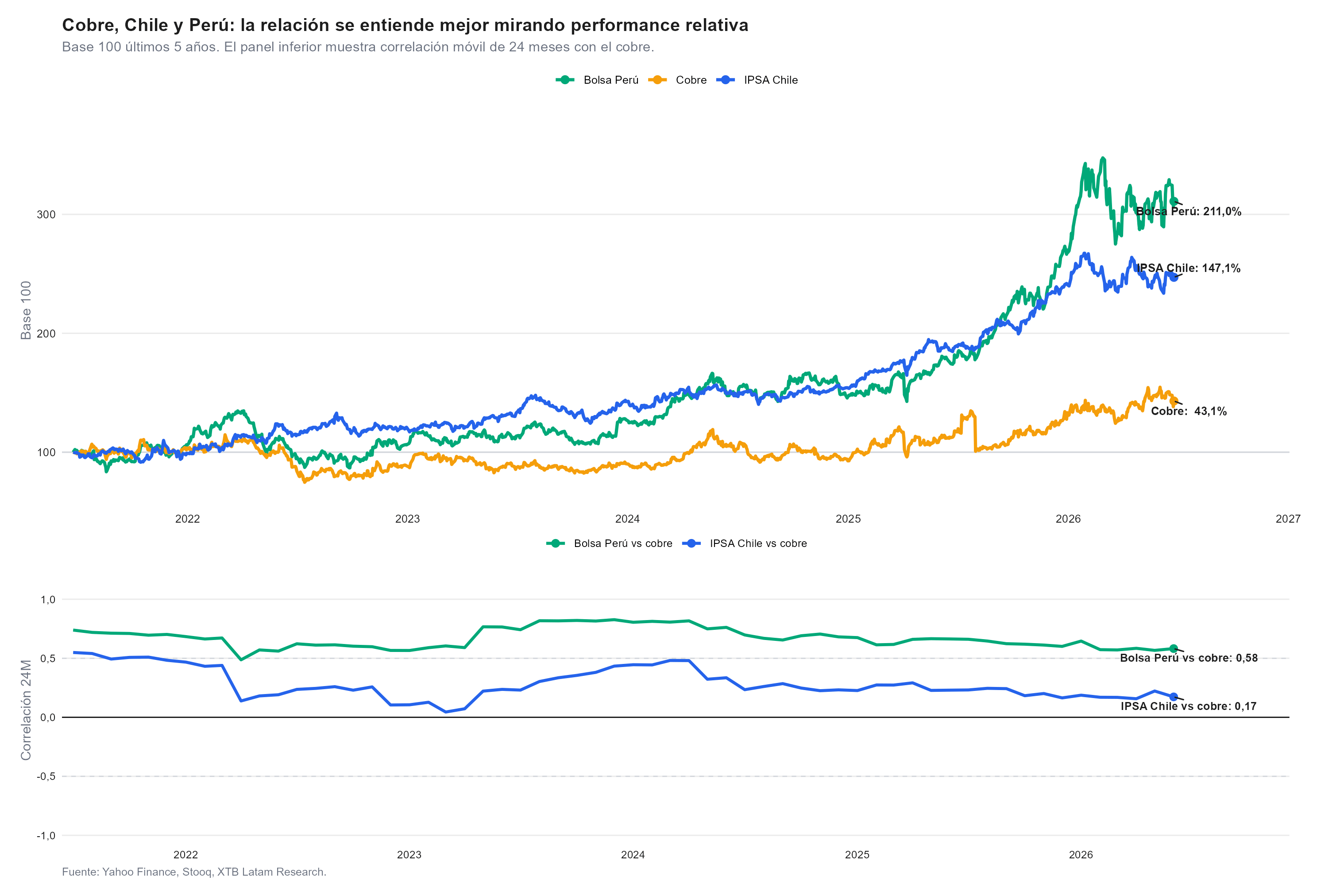 correlacion de la bolsa de peru y chile con el precio del cobre