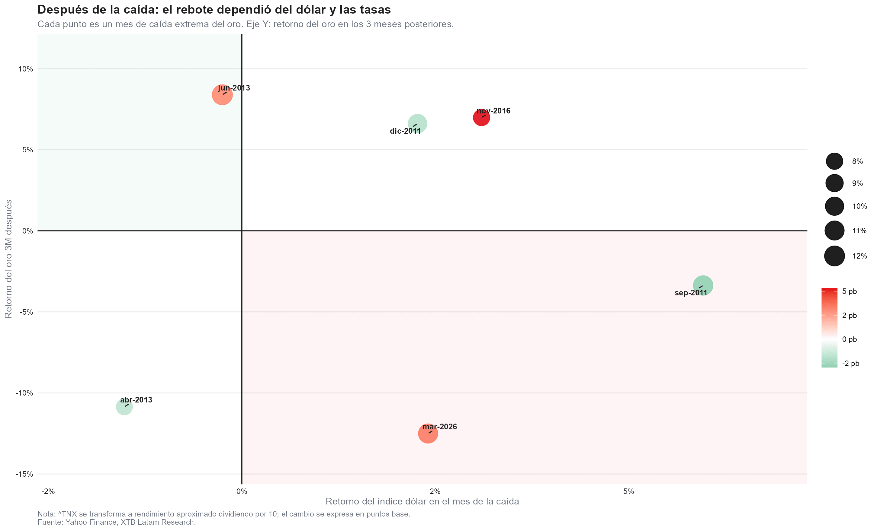 scatter plot de los rendimientos del oro