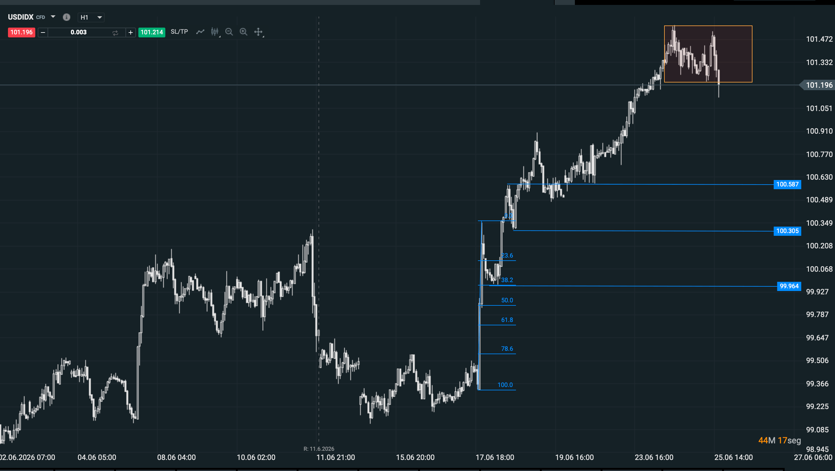 grafico del dolar index