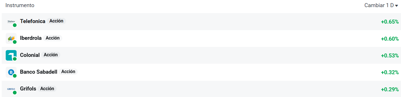Tabla con las empresas que mÃ¡s suben del Ibex 35