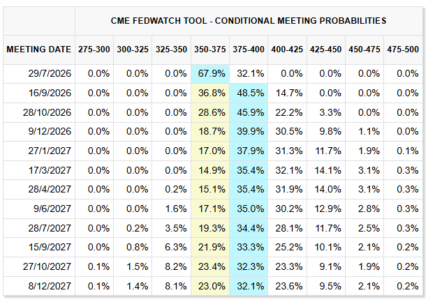 CME FedWatch