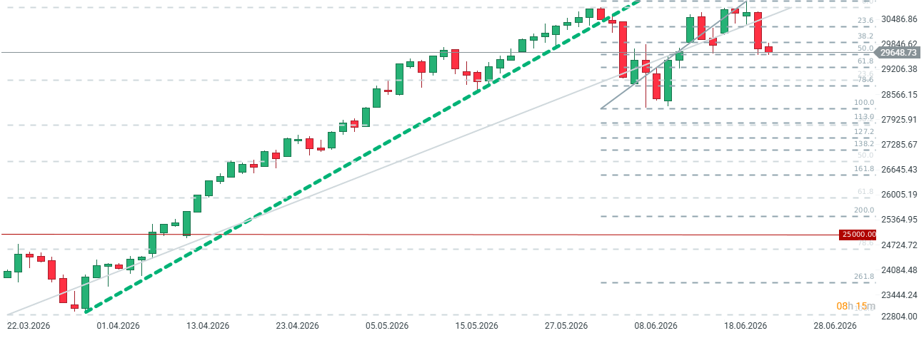 GrÃ¡fico del futuro del Nasdaq 100 con velas de un dÃ­a.