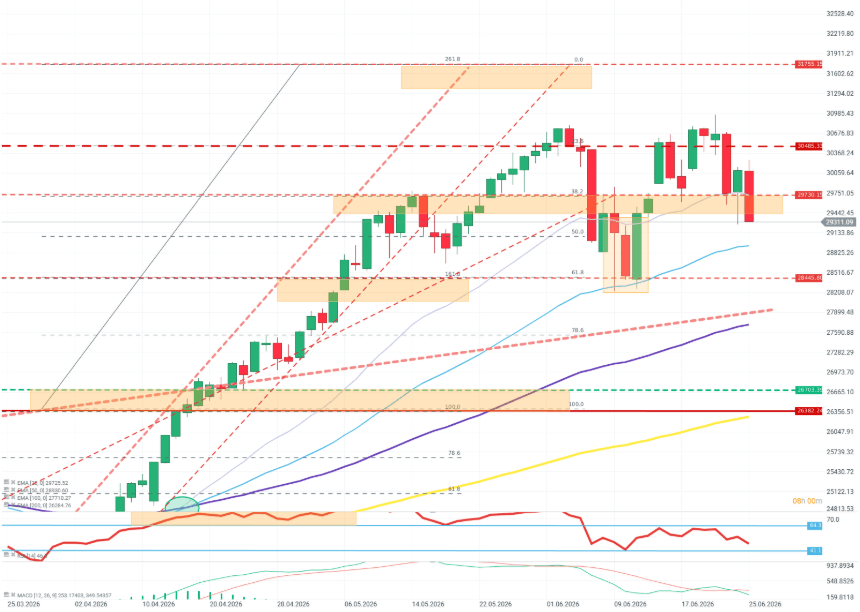 GrÃ¡fico del Nasdaq 100 (velas diarias)