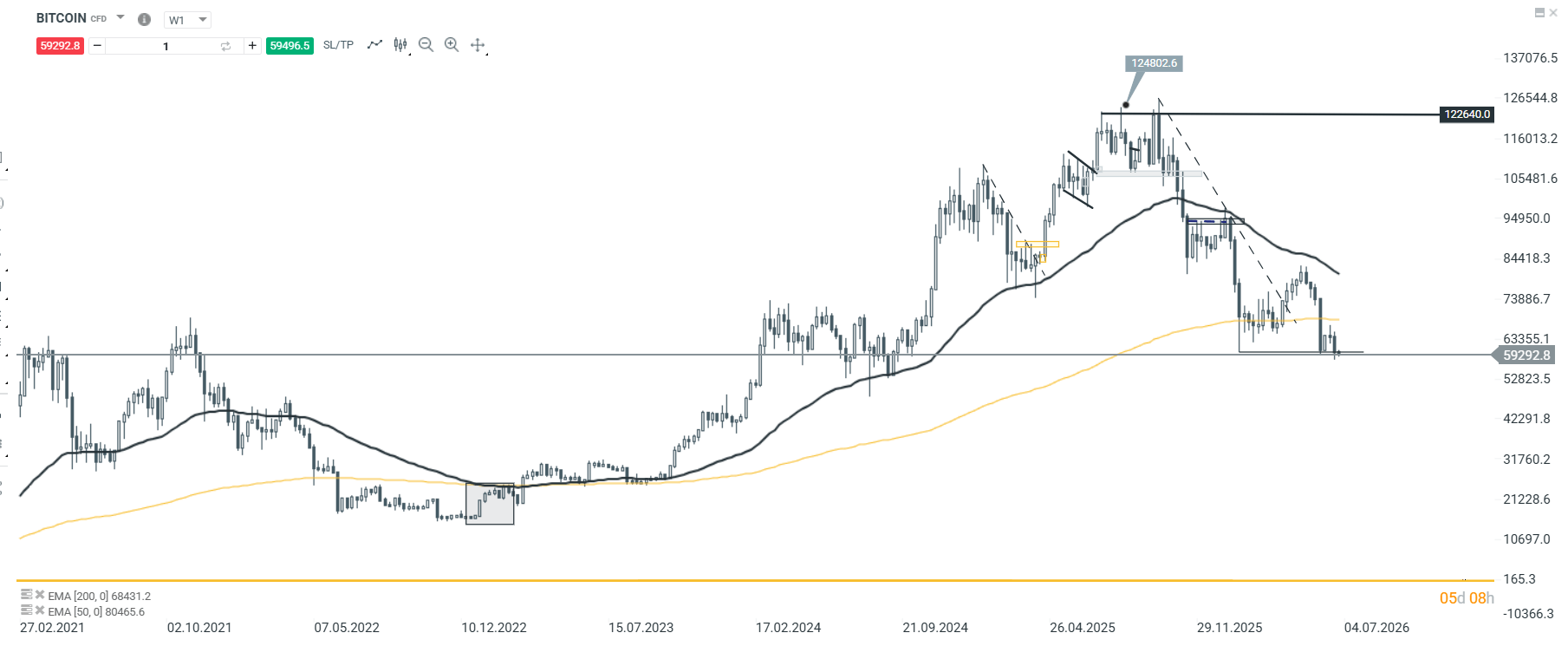 Análise da evolução do preço da Bitcoin entre fevereiro de 2021 e junho de 2026