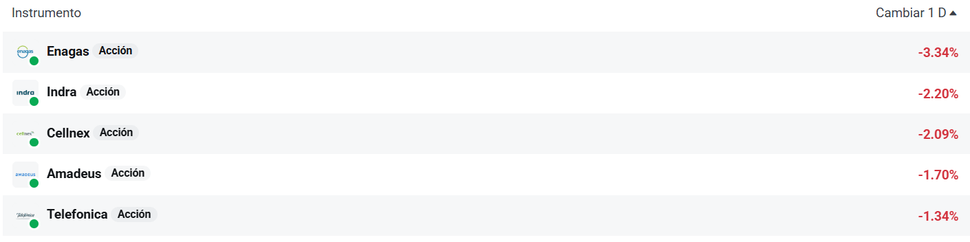 Tabla con las empresas del Ibex 35 que más bajan
