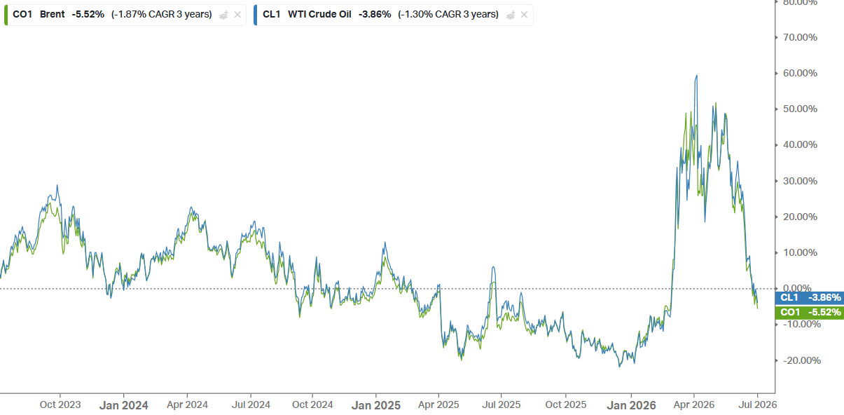 Gráficos do Brent e WTI 