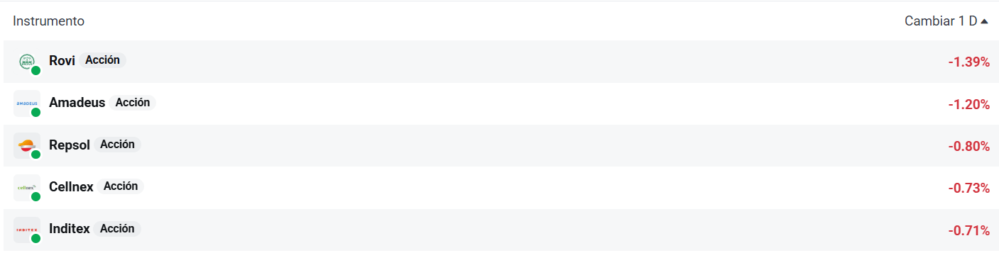 Tabla con las empresas del Ibex 35 que más bajan