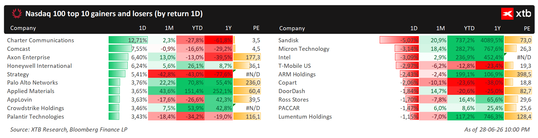 Principales movimientos del Nasdaq 100 por empresas