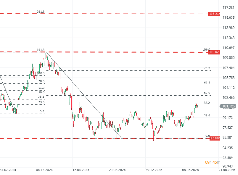 Gráfico del índice del dólar