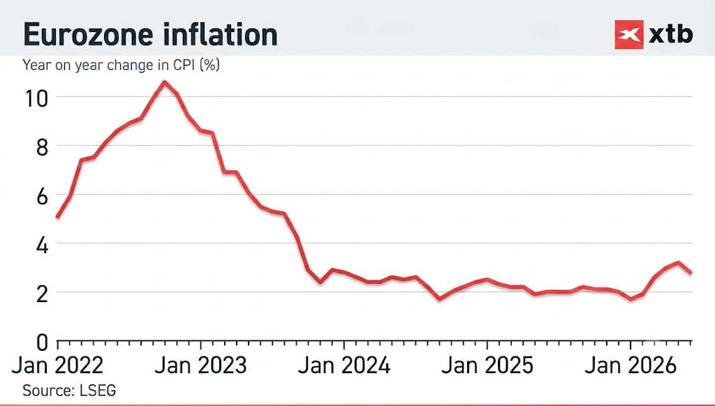 Gráfico com a inflação na zona Euro entre 2022 e 2026