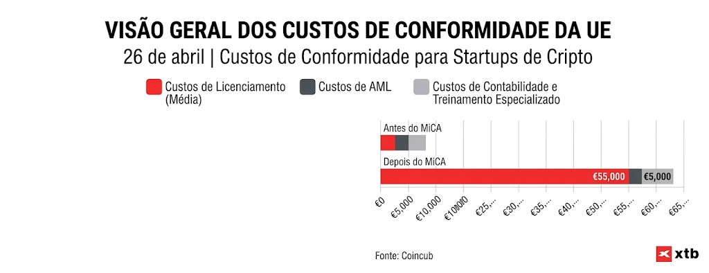 Visão geral dos custos de conformidade da MiCA na UE