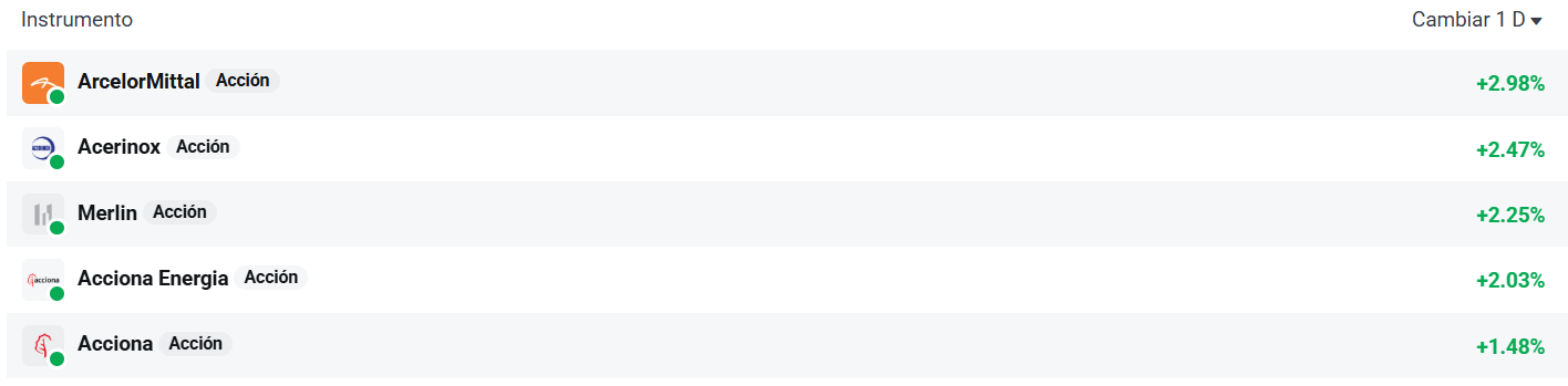 Tabla con las empresas del Ibex 35 que más suben