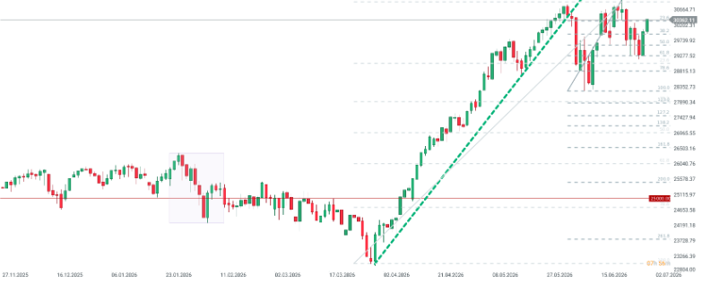 Cotización del Nasdaq 100