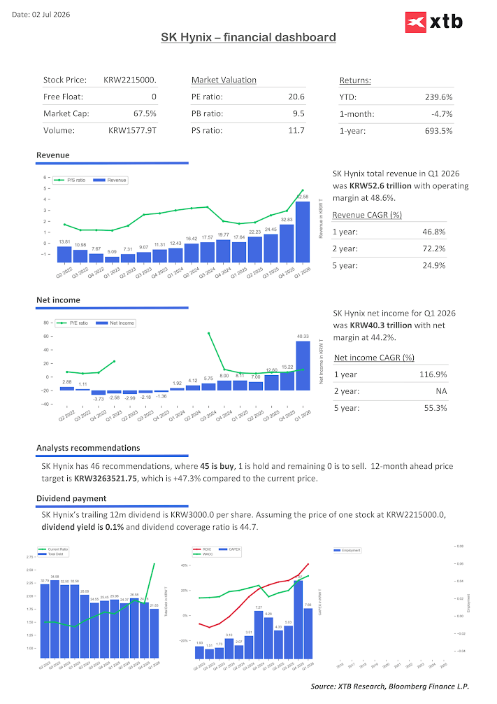 Dashboard financiero de SK Hynix
