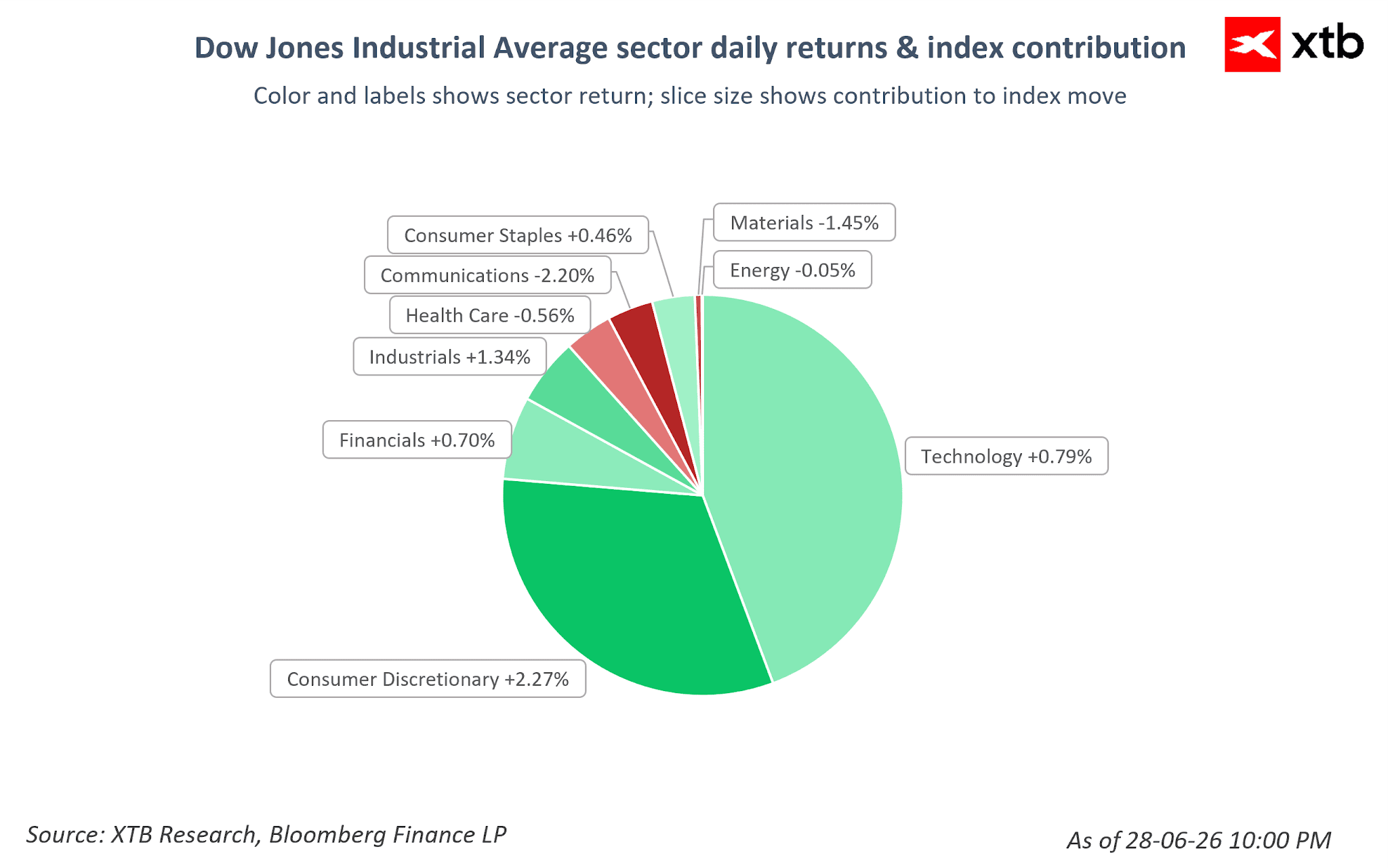 Movimientos del Dow Jones por sector