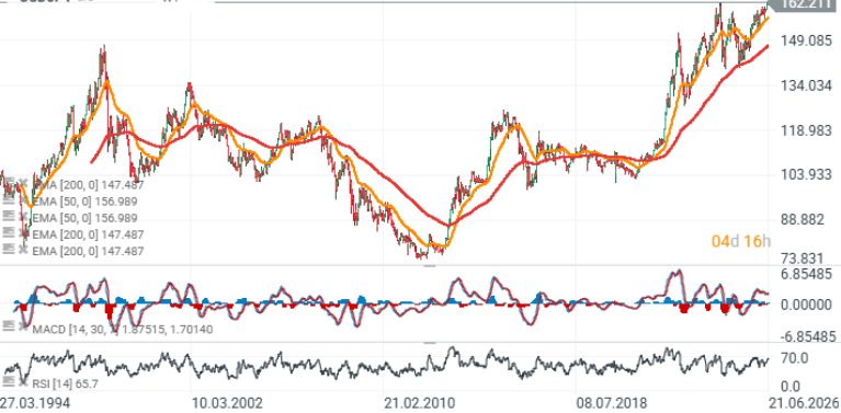 Gráfico del par USD/JPY (velas semanales)