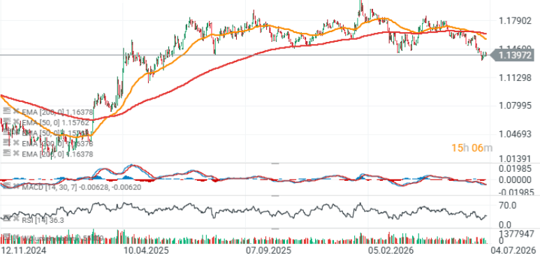 Gráfico del par EUR/USD (velas diarias)