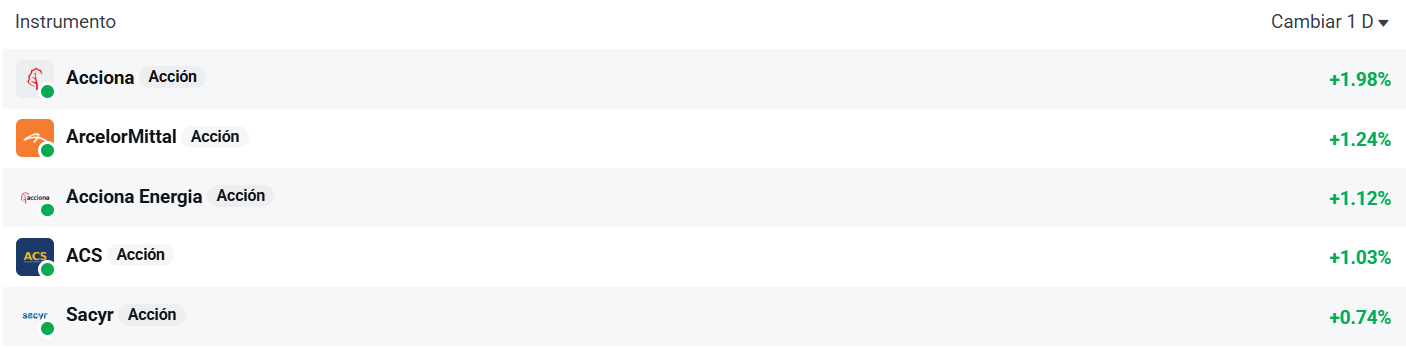 Tabla con las empresas del Ibex 35 que más suben