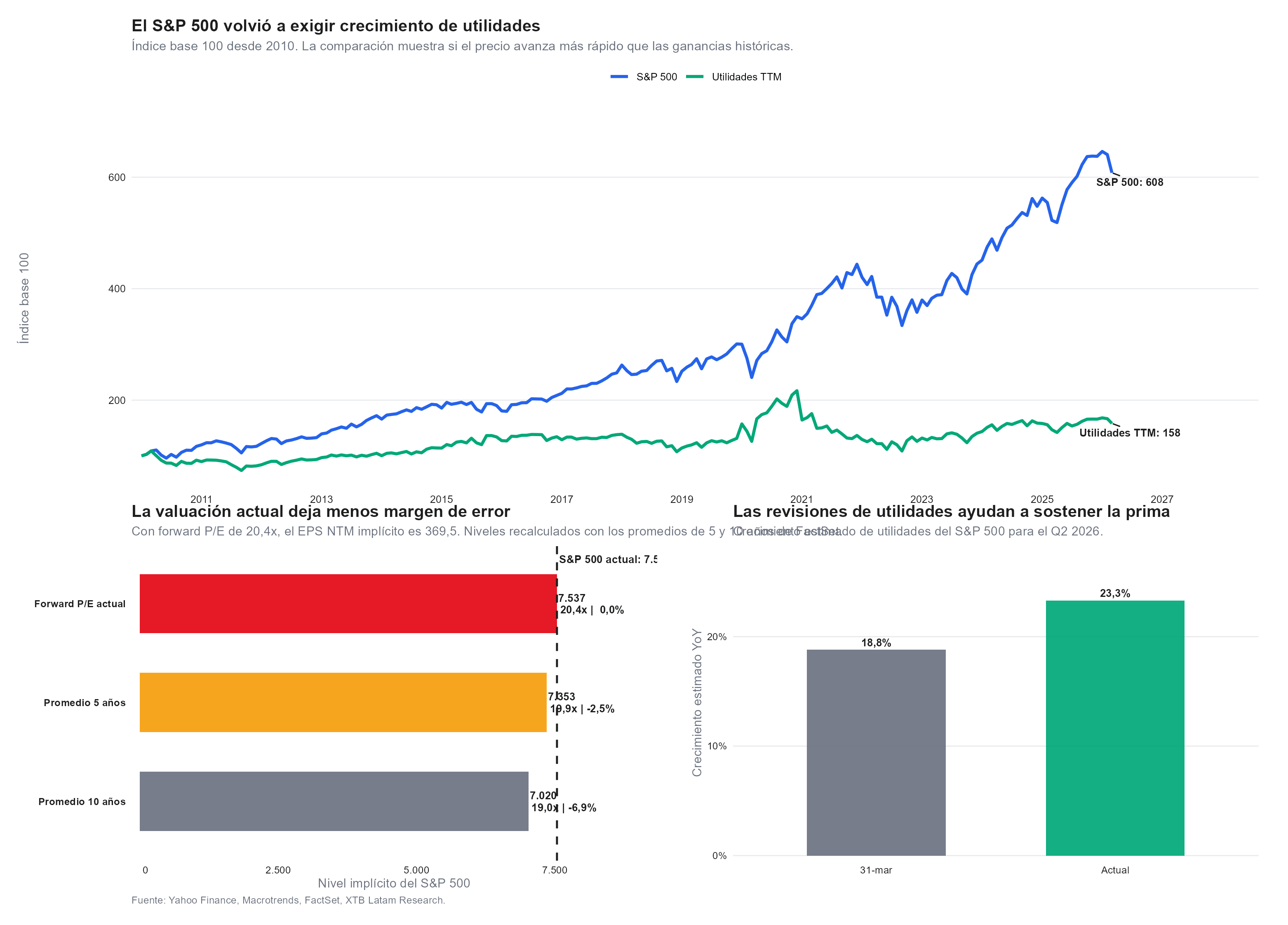 multiplos del sp500