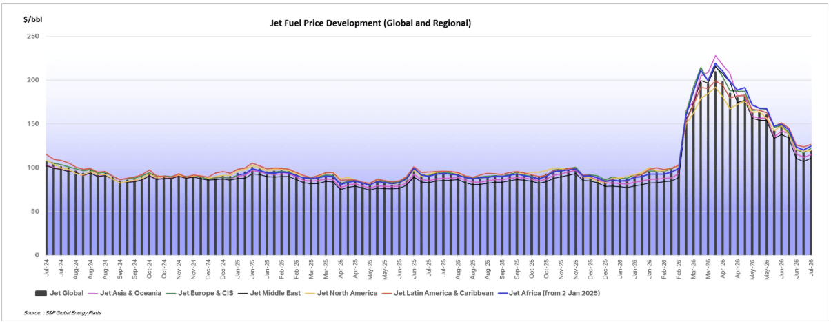 Gráfico con la evolución del jet fuel